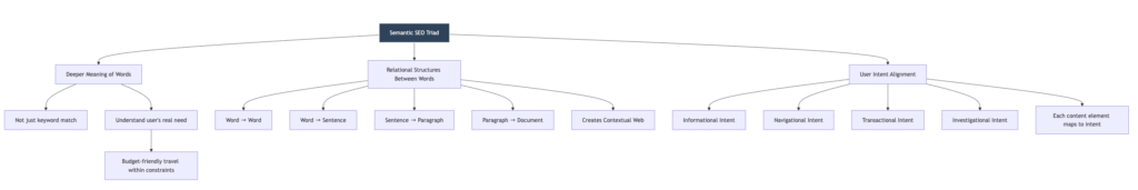 conceptual triad of semantic SEO